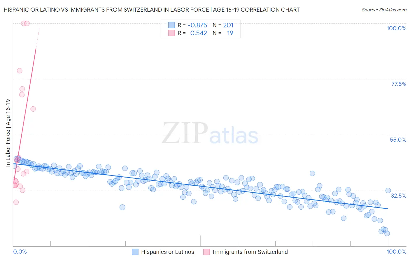 Hispanic or Latino vs Immigrants from Switzerland In Labor Force | Age 16-19