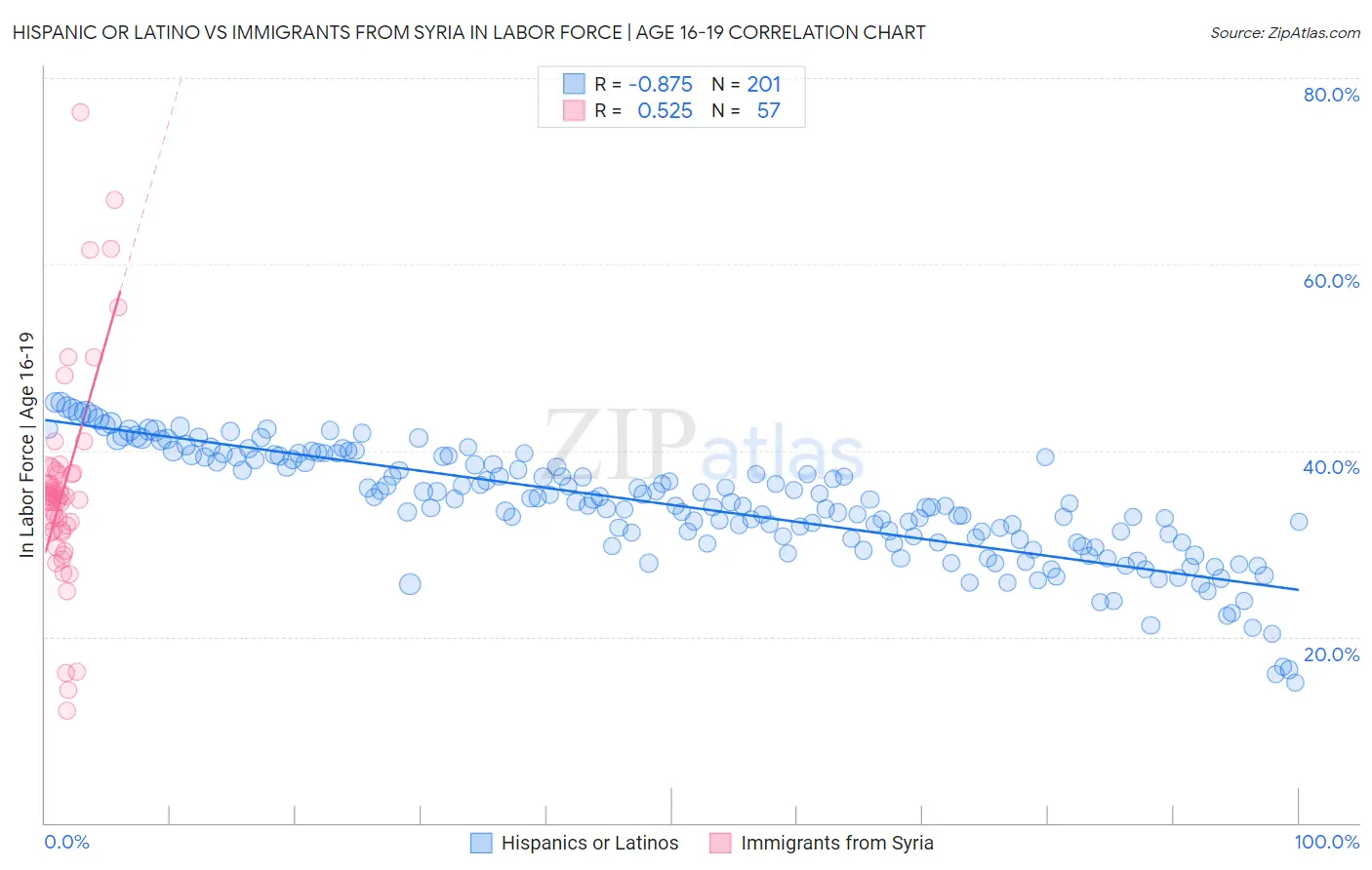 Hispanic or Latino vs Immigrants from Syria In Labor Force | Age 16-19