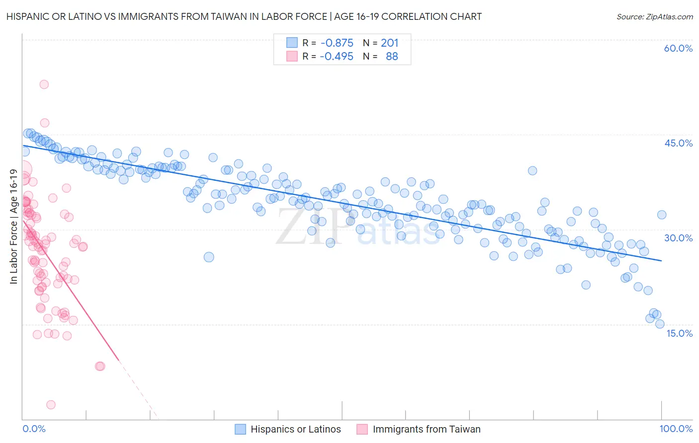 Hispanic or Latino vs Immigrants from Taiwan In Labor Force | Age 16-19
