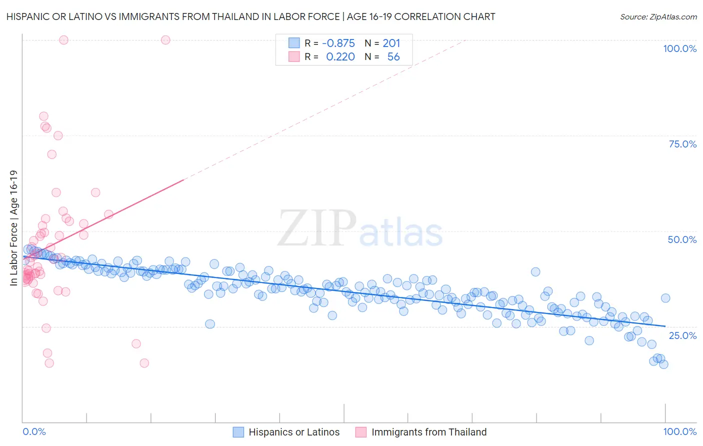 Hispanic or Latino vs Immigrants from Thailand In Labor Force | Age 16-19