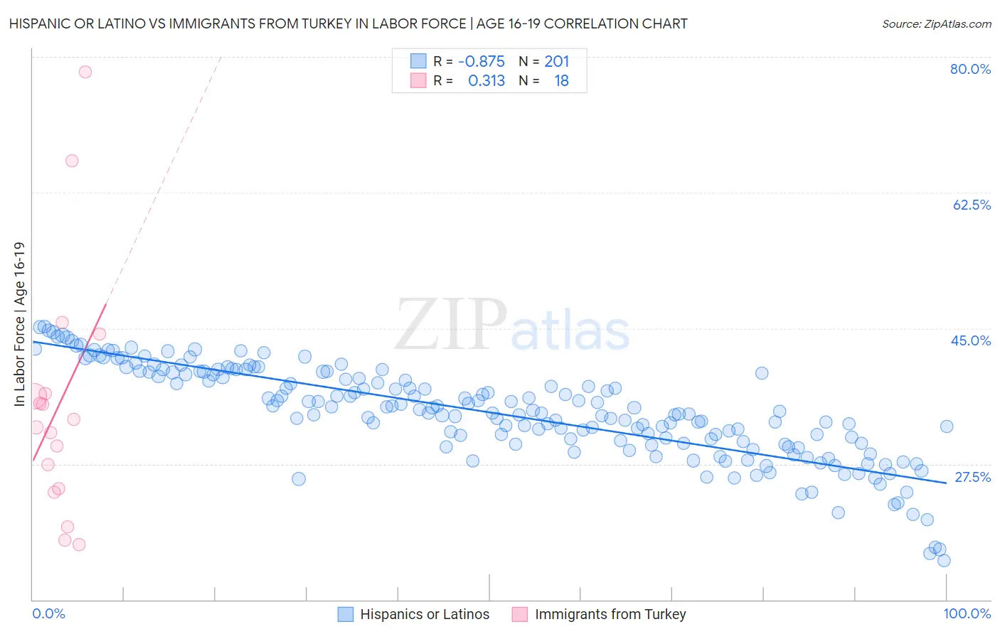 Hispanic or Latino vs Immigrants from Turkey In Labor Force | Age 16-19