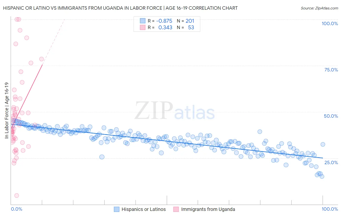 Hispanic or Latino vs Immigrants from Uganda In Labor Force | Age 16-19