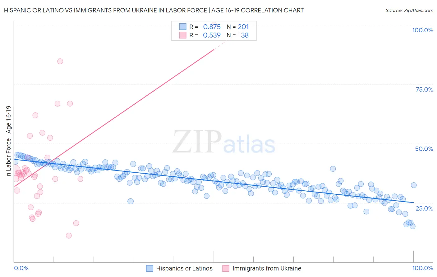 Hispanic or Latino vs Immigrants from Ukraine In Labor Force | Age 16-19
