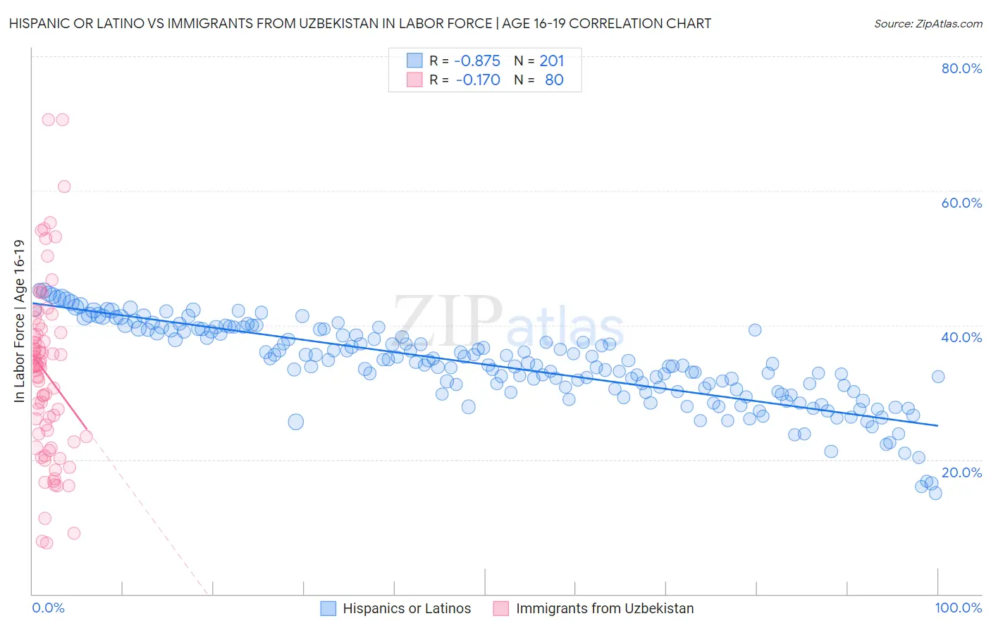 Hispanic or Latino vs Immigrants from Uzbekistan In Labor Force | Age 16-19