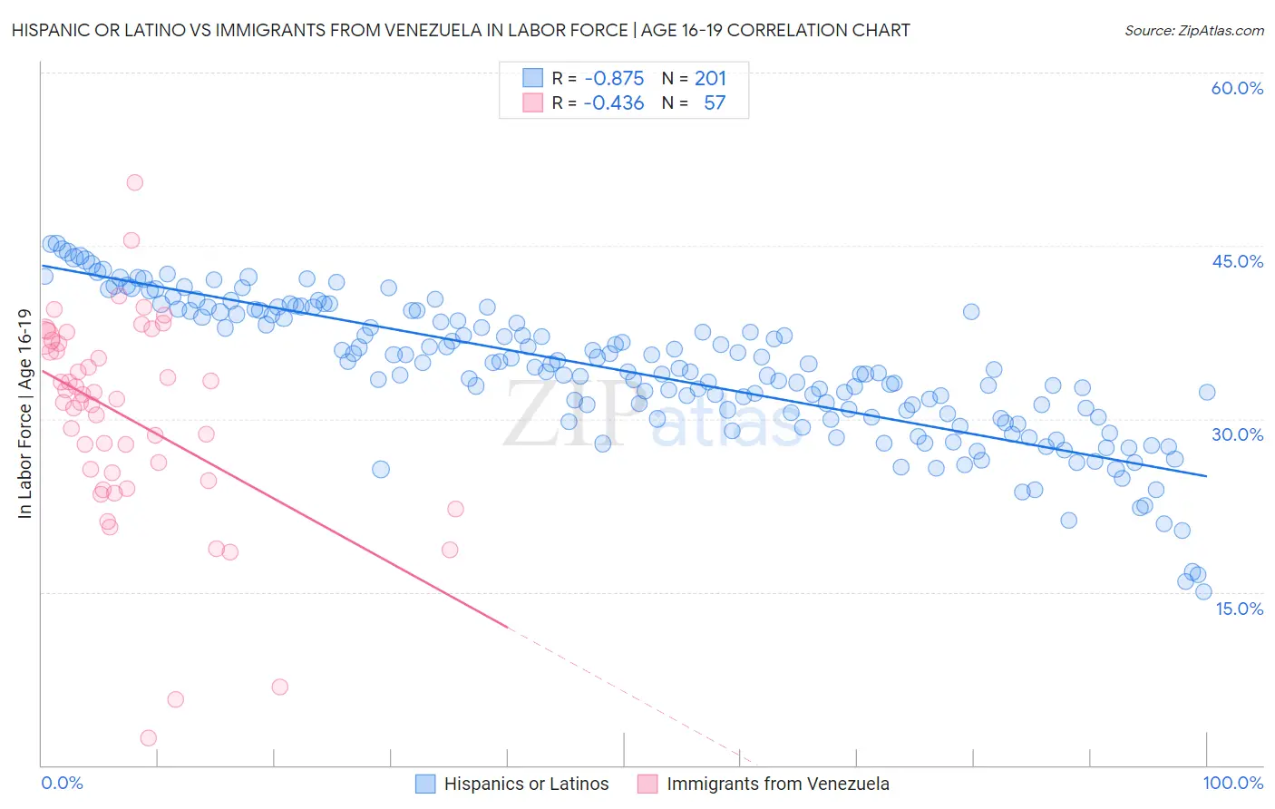 Hispanic or Latino vs Immigrants from Venezuela In Labor Force | Age 16-19