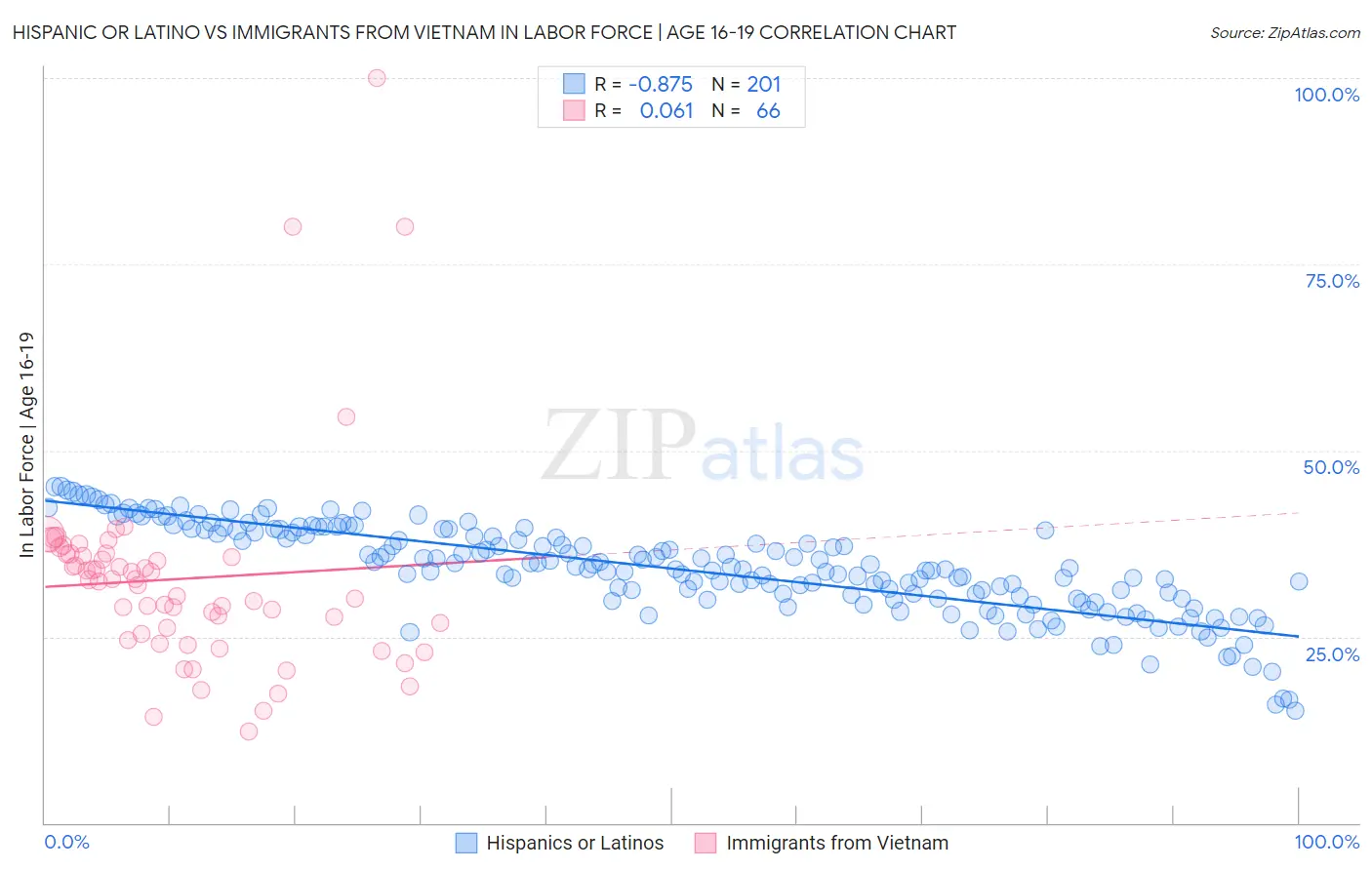 Hispanic or Latino vs Immigrants from Vietnam In Labor Force | Age 16-19