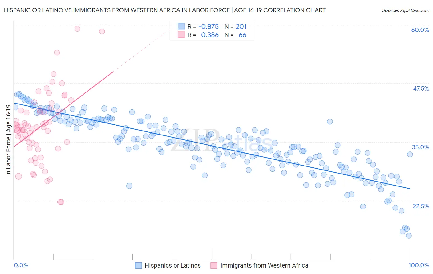 Hispanic or Latino vs Immigrants from Western Africa In Labor Force | Age 16-19