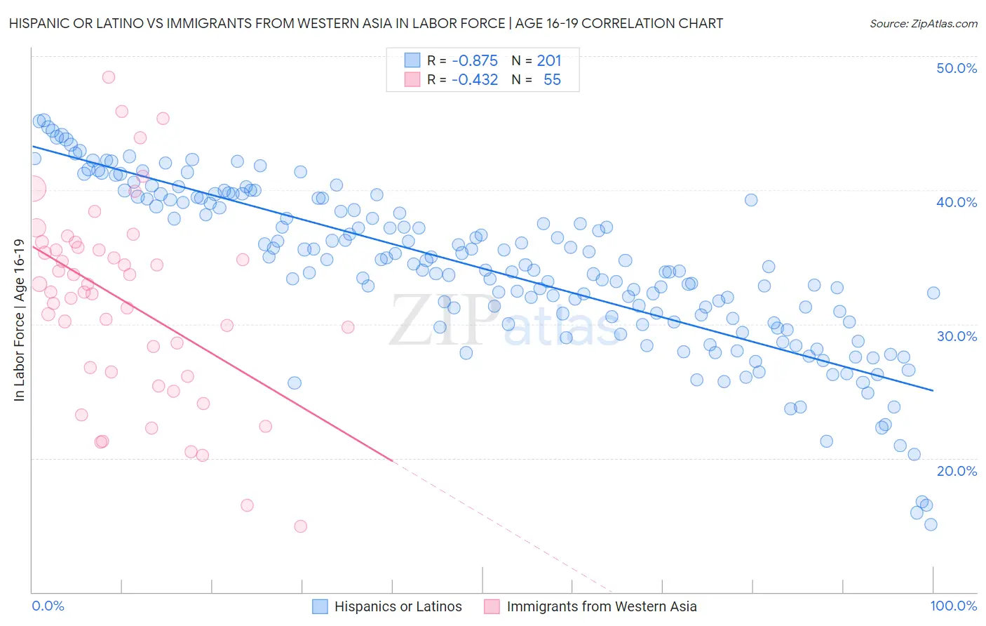 Hispanic or Latino vs Immigrants from Western Asia In Labor Force | Age 16-19