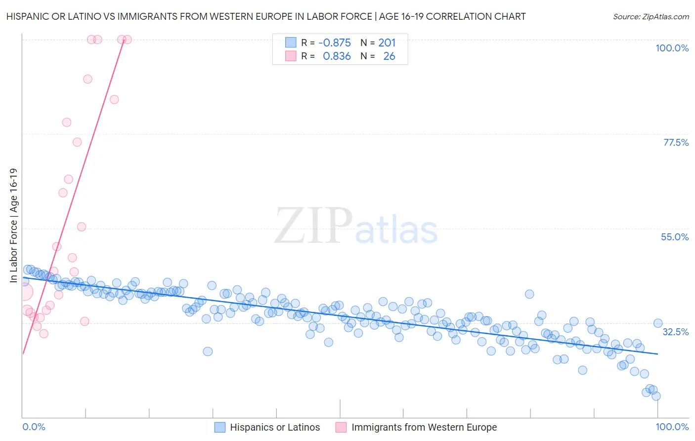 Hispanic or Latino vs Immigrants from Western Europe In Labor Force | Age 16-19