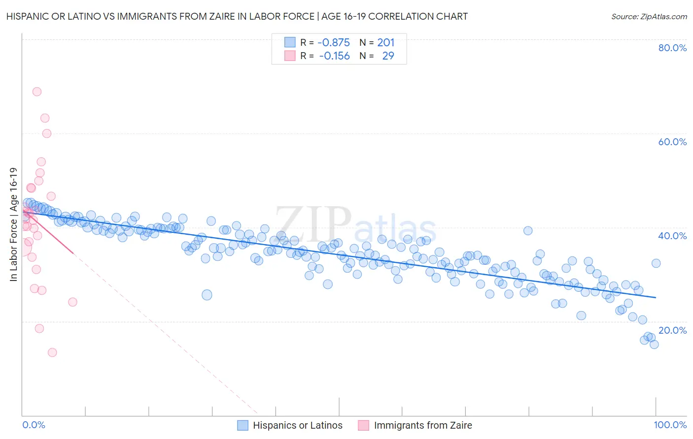 Hispanic or Latino vs Immigrants from Zaire In Labor Force | Age 16-19