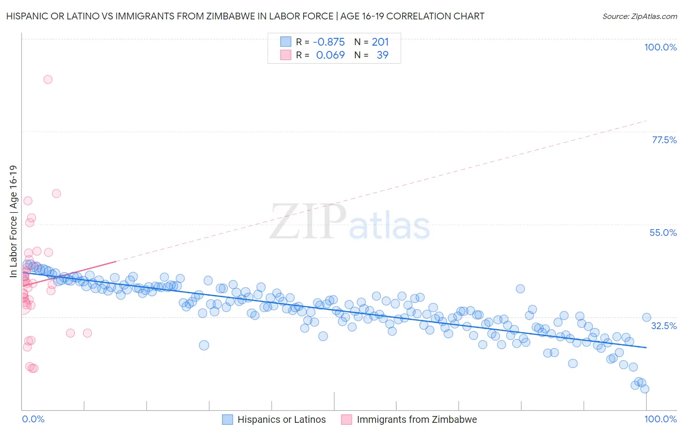 Hispanic or Latino vs Immigrants from Zimbabwe In Labor Force | Age 16-19