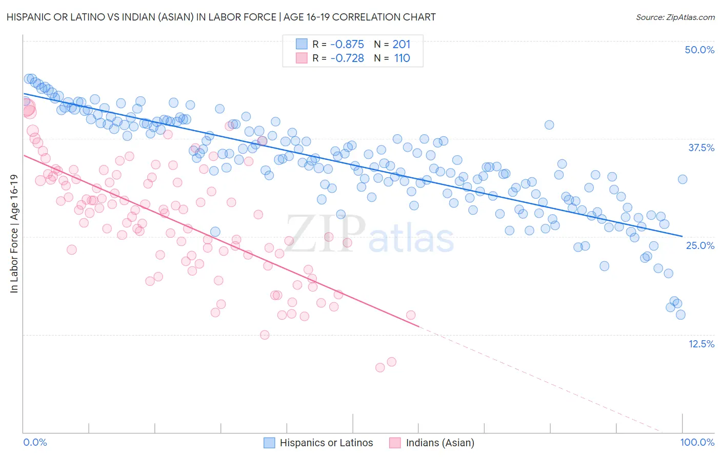 Hispanic or Latino vs Indian (Asian) In Labor Force | Age 16-19