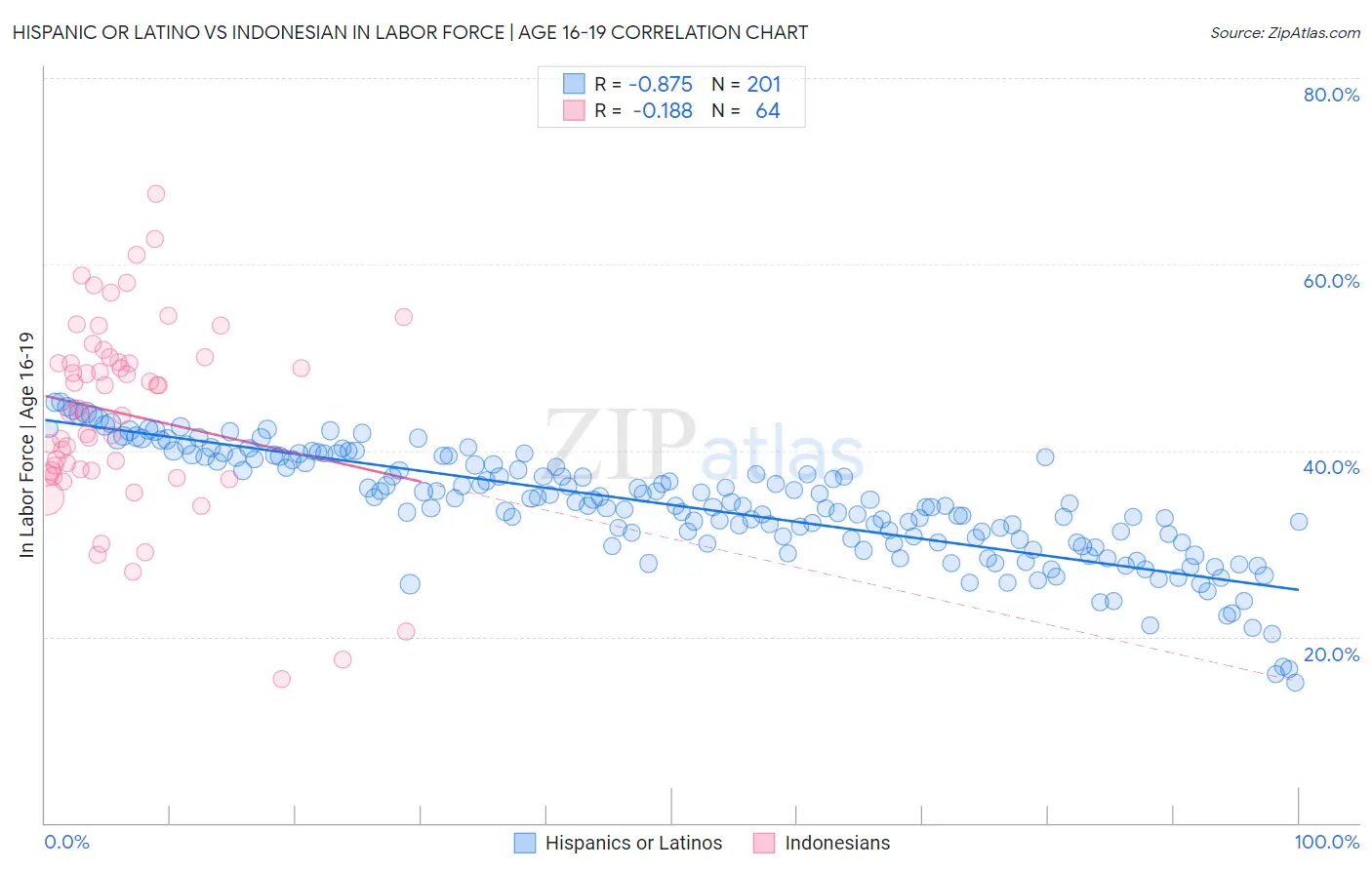Hispanic or Latino vs Indonesian In Labor Force | Age 16-19