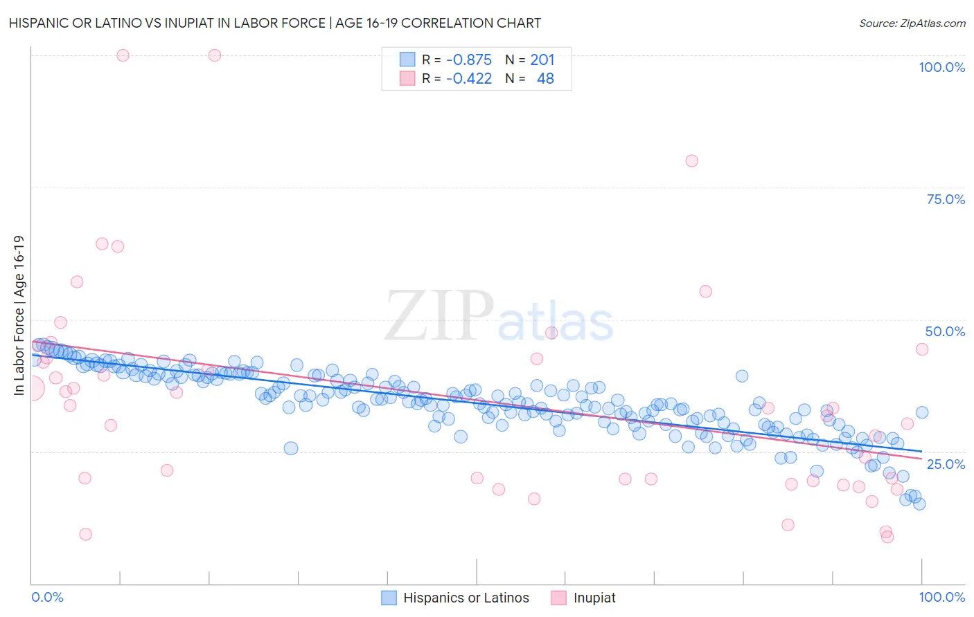 Hispanic or Latino vs Inupiat In Labor Force | Age 16-19