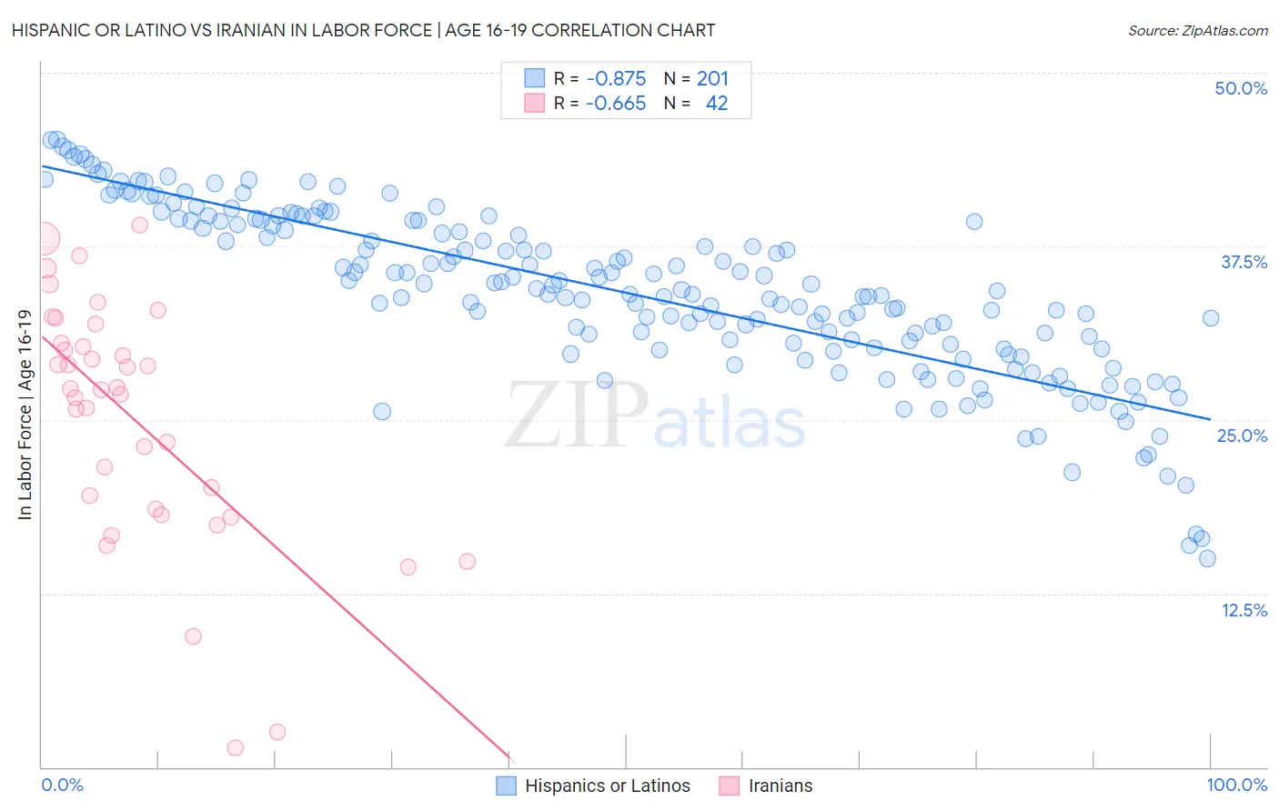 Hispanic or Latino vs Iranian In Labor Force | Age 16-19