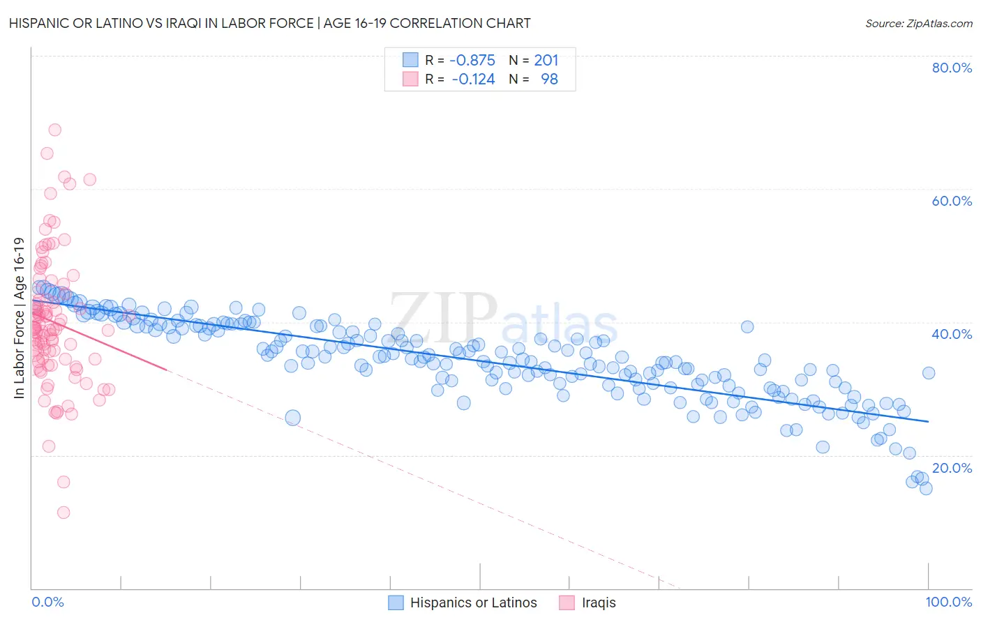 Hispanic or Latino vs Iraqi In Labor Force | Age 16-19