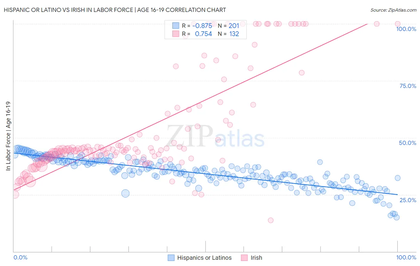 Hispanic or Latino vs Irish In Labor Force | Age 16-19