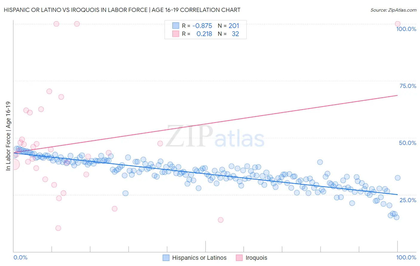 Hispanic or Latino vs Iroquois In Labor Force | Age 16-19