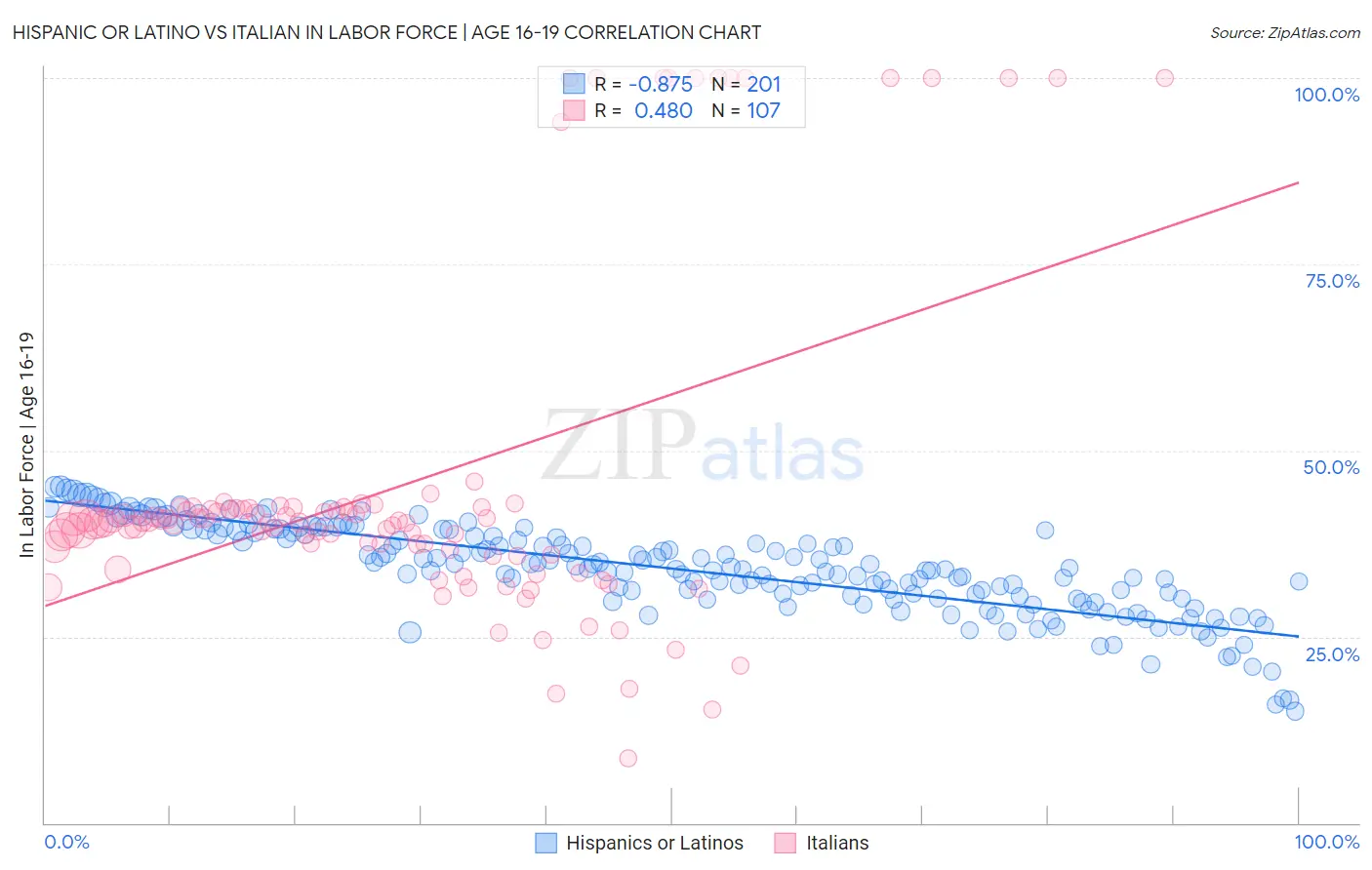 Hispanic or Latino vs Italian In Labor Force | Age 16-19