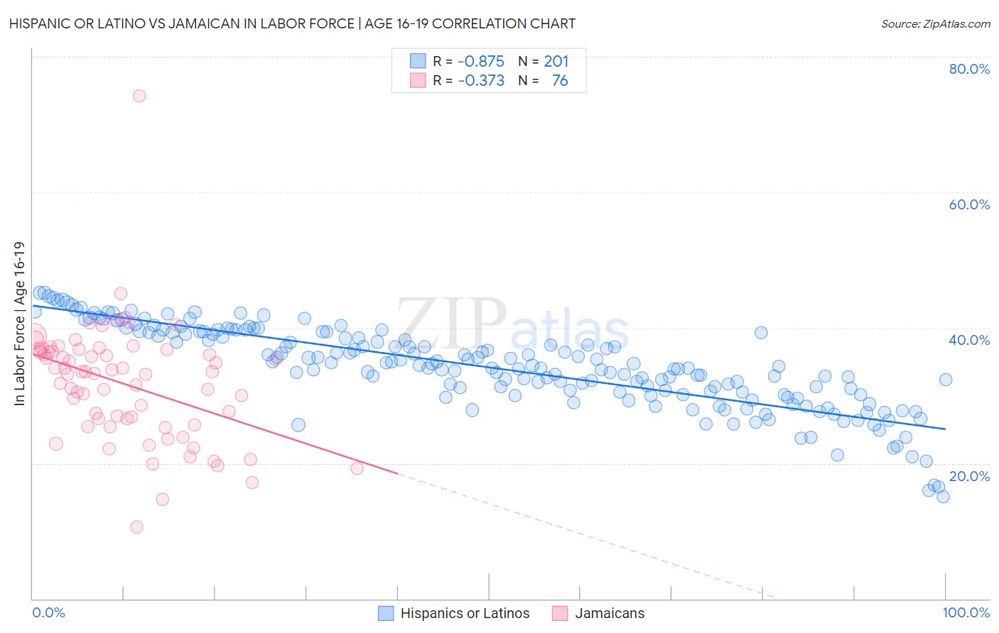 Hispanic or Latino vs Jamaican In Labor Force | Age 16-19