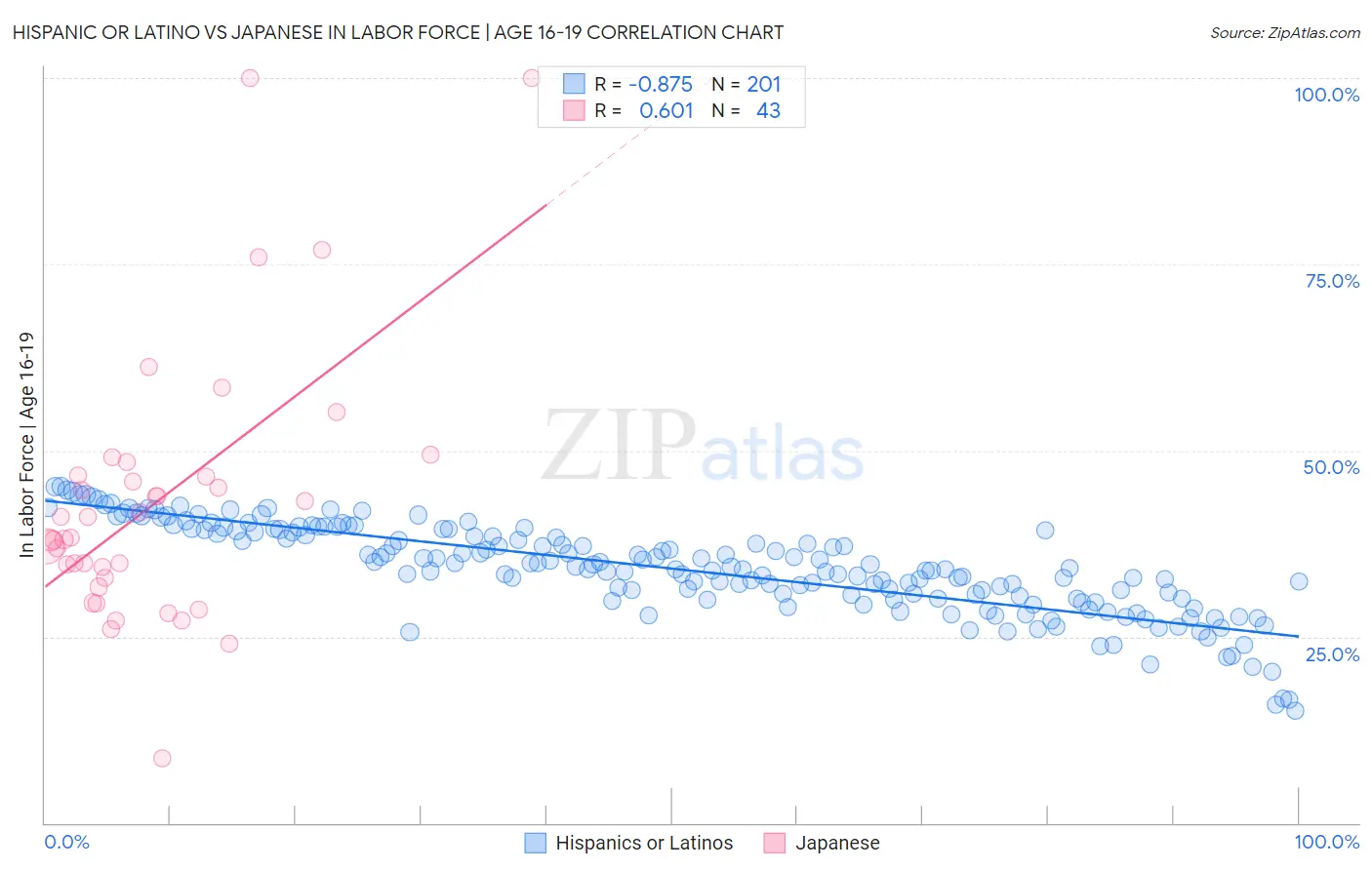 Hispanic or Latino vs Japanese In Labor Force | Age 16-19