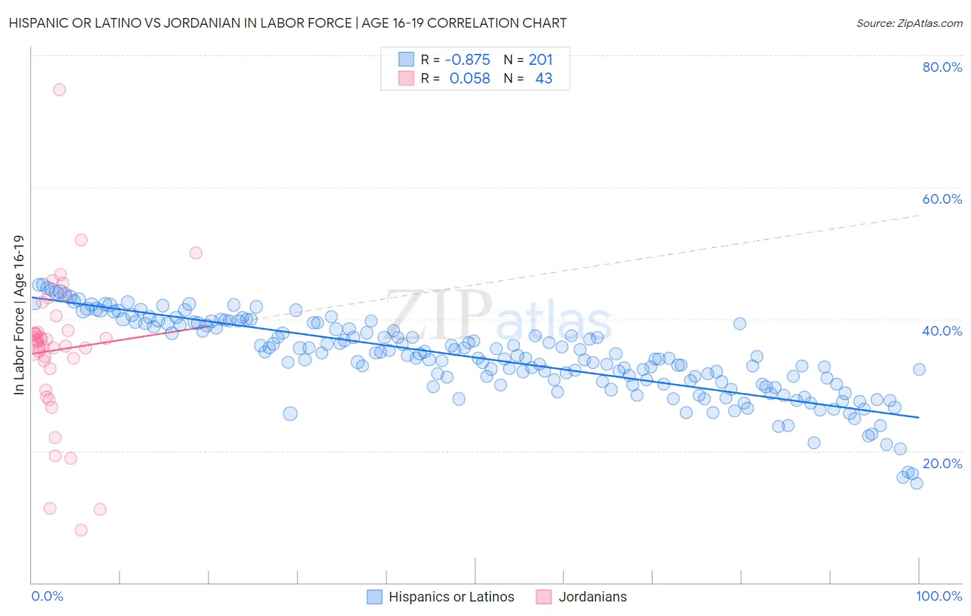 Hispanic or Latino vs Jordanian In Labor Force | Age 16-19