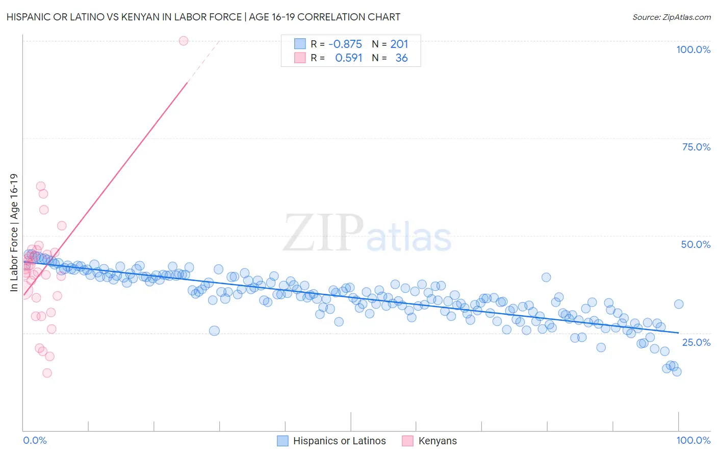 Hispanic or Latino vs Kenyan In Labor Force | Age 16-19