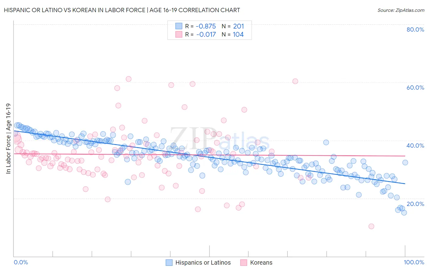 Hispanic or Latino vs Korean In Labor Force | Age 16-19