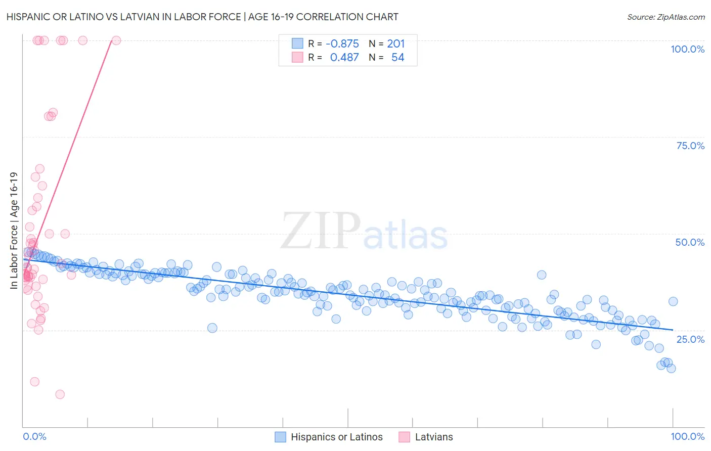 Hispanic or Latino vs Latvian In Labor Force | Age 16-19
