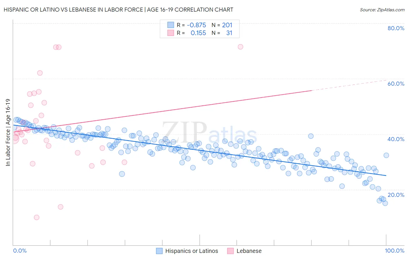 Hispanic or Latino vs Lebanese In Labor Force | Age 16-19