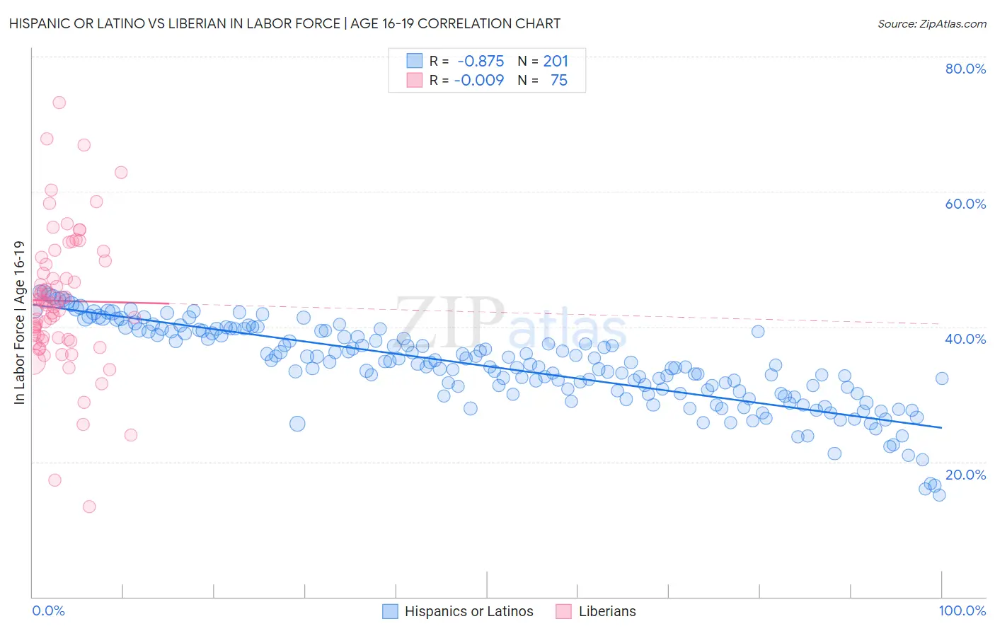 Hispanic or Latino vs Liberian In Labor Force | Age 16-19
