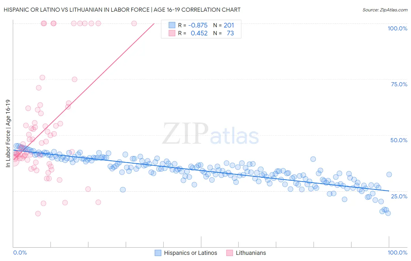 Hispanic or Latino vs Lithuanian In Labor Force | Age 16-19