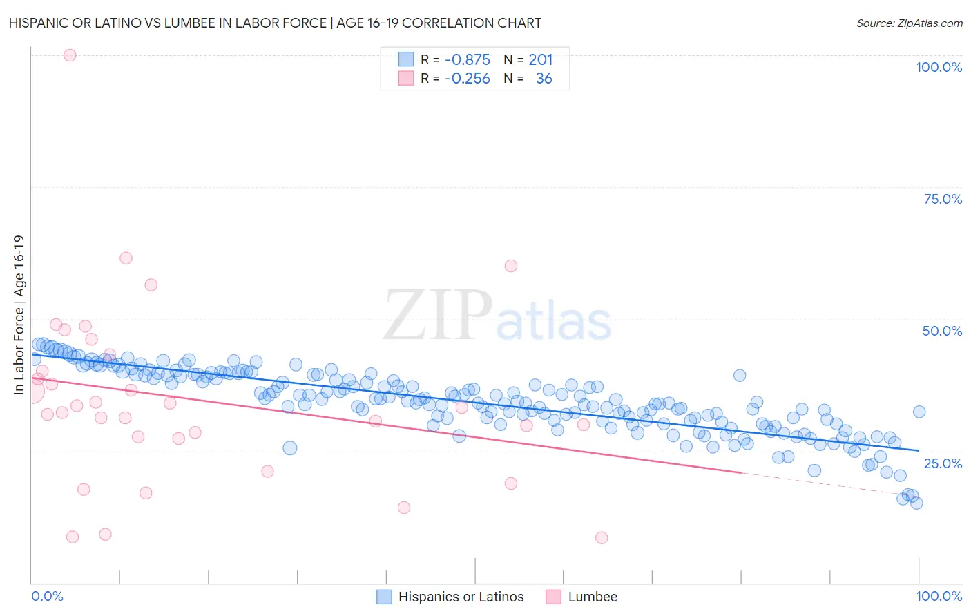 Hispanic or Latino vs Lumbee In Labor Force | Age 16-19