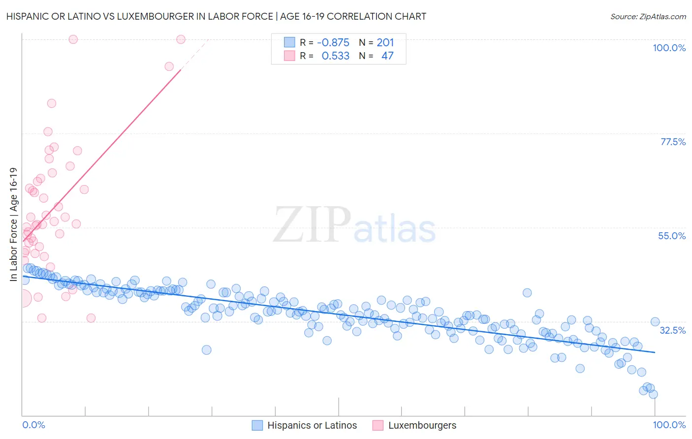 Hispanic or Latino vs Luxembourger In Labor Force | Age 16-19