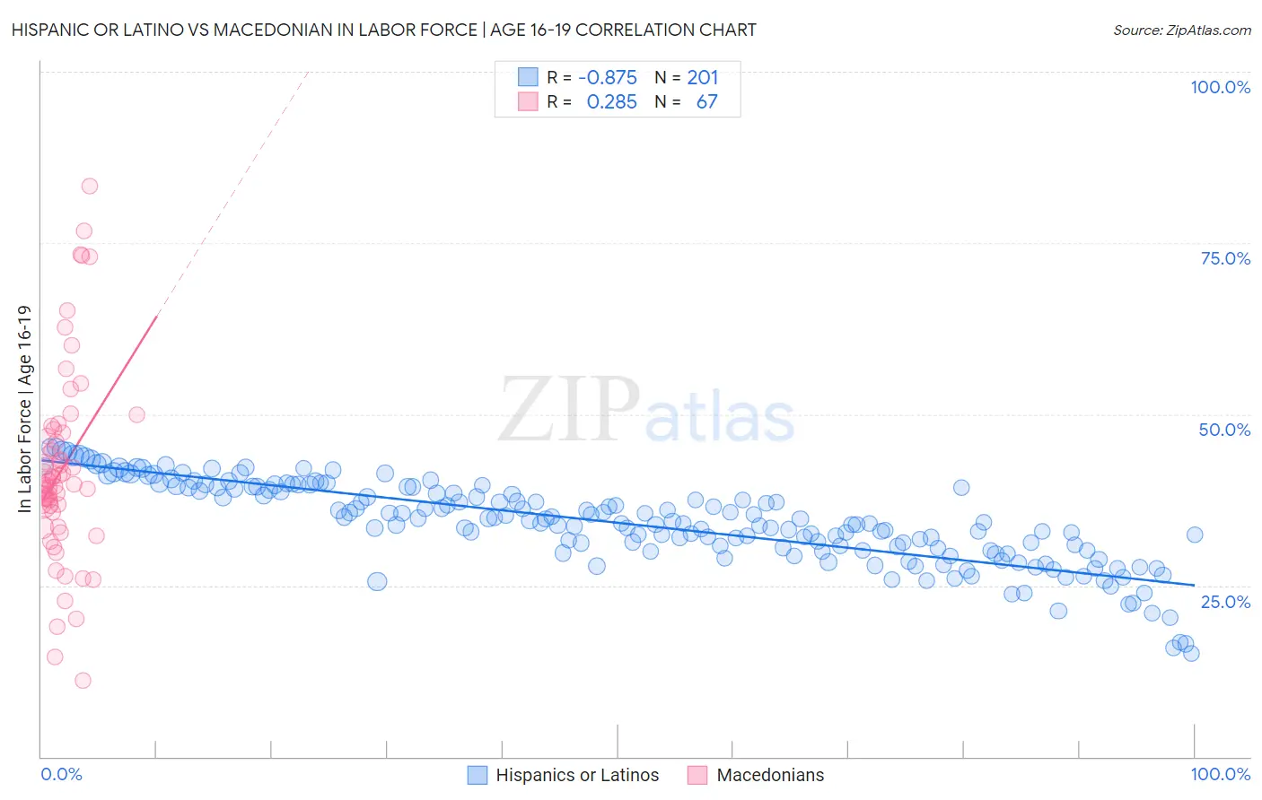 Hispanic or Latino vs Macedonian In Labor Force | Age 16-19