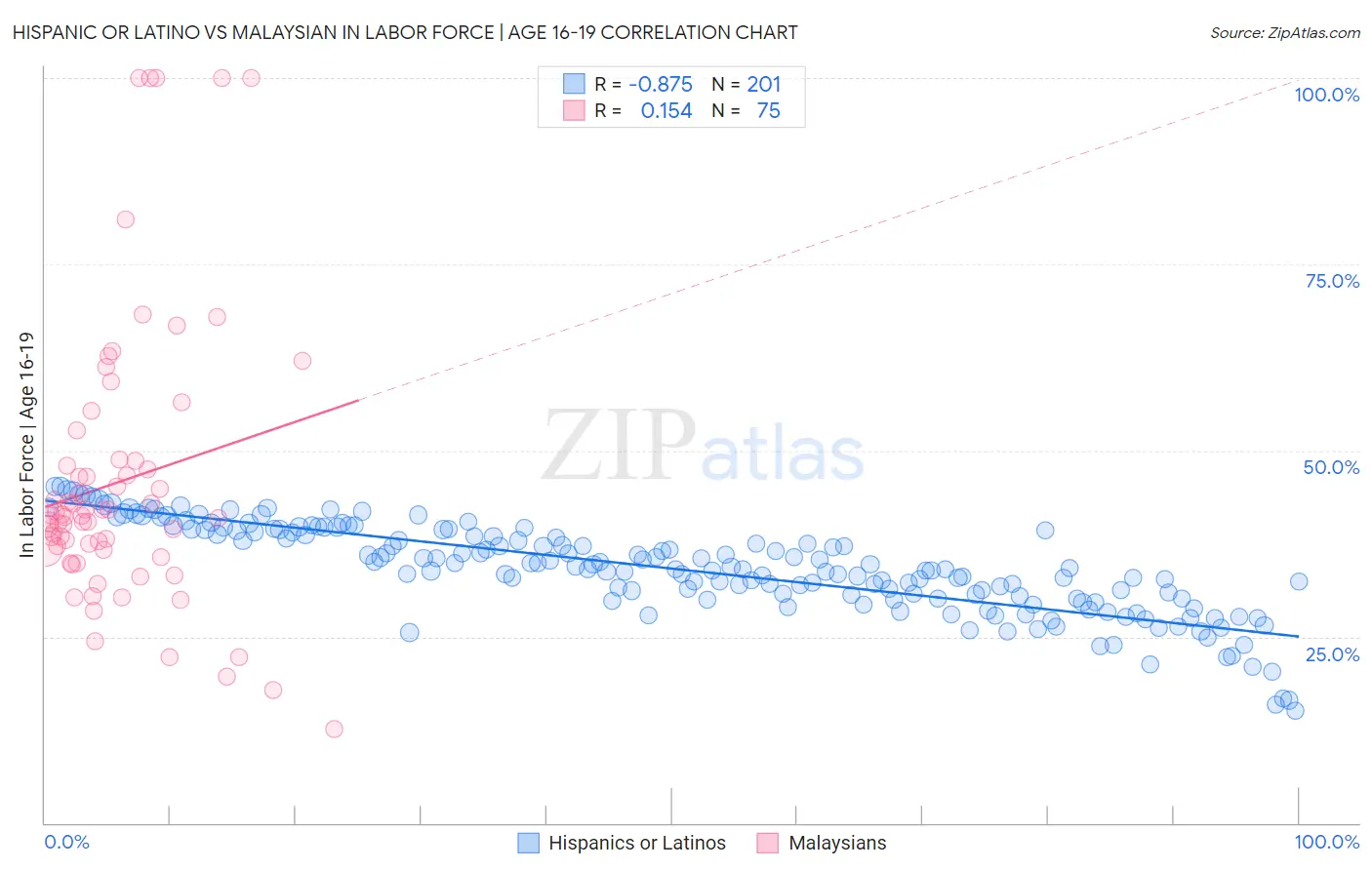 Hispanic or Latino vs Malaysian In Labor Force | Age 16-19