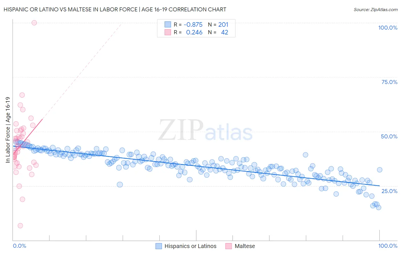 Hispanic or Latino vs Maltese In Labor Force | Age 16-19