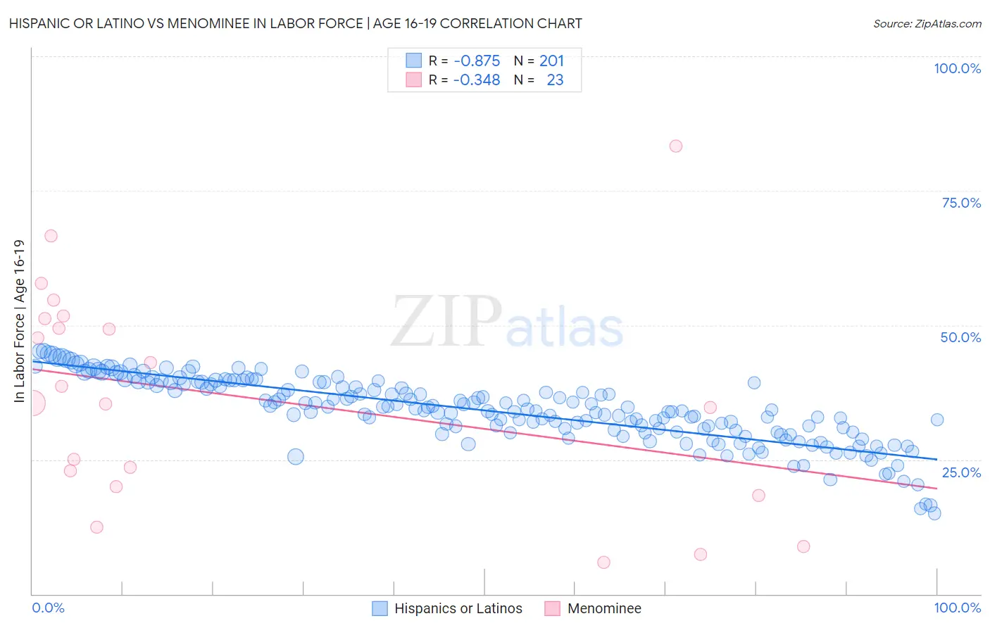 Hispanic or Latino vs Menominee In Labor Force | Age 16-19