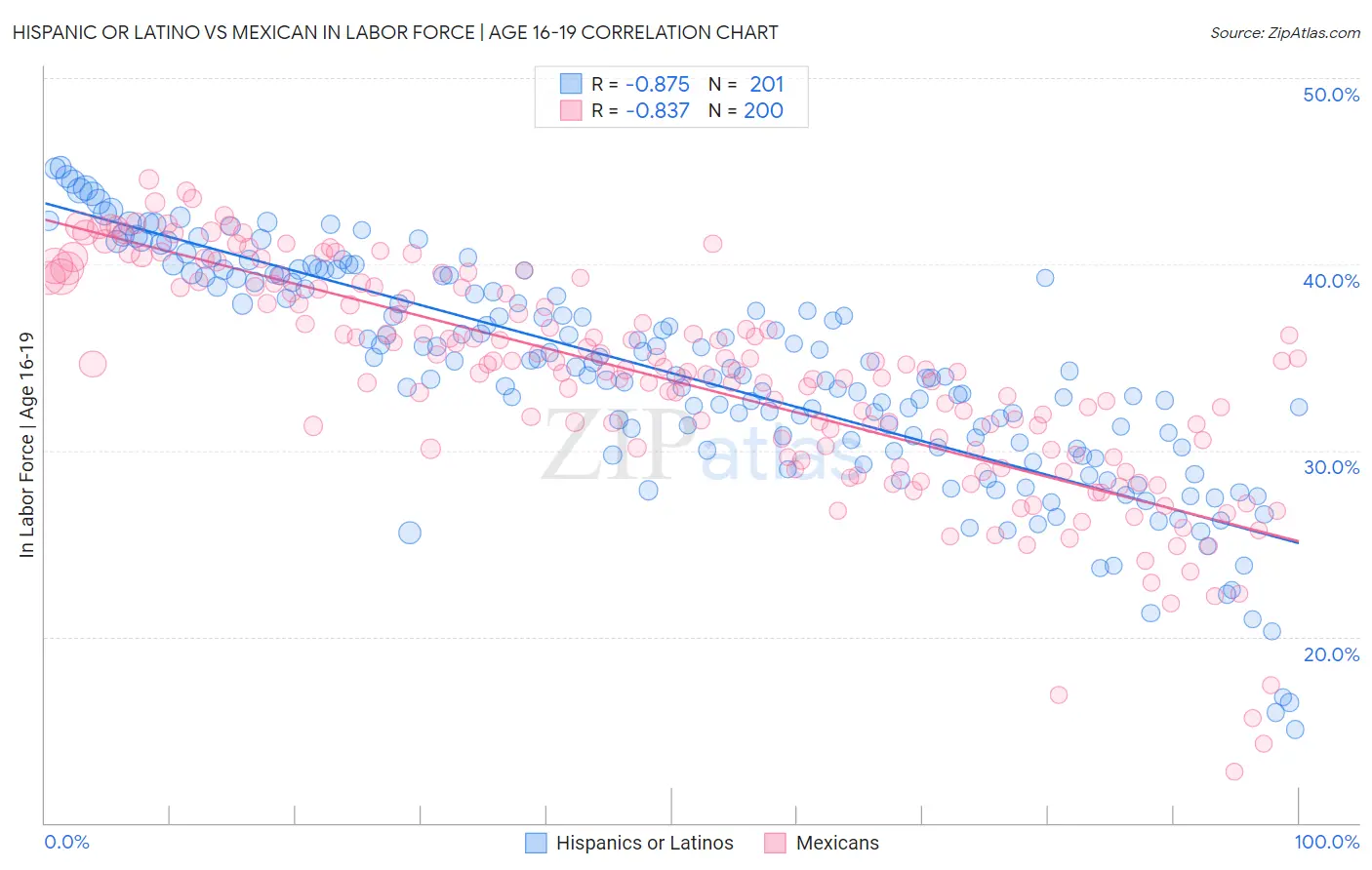 Hispanic or Latino vs Mexican In Labor Force | Age 16-19