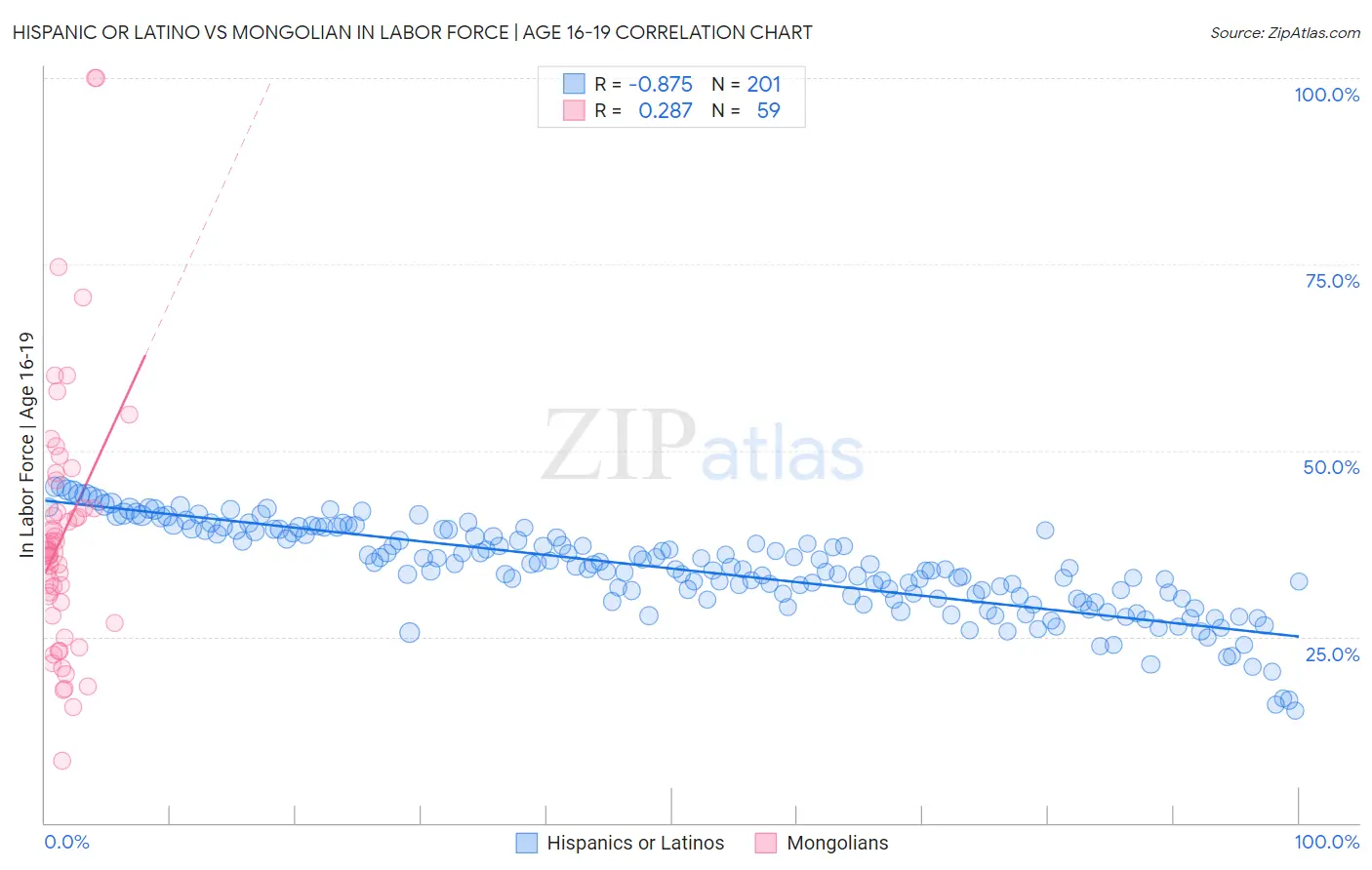 Hispanic or Latino vs Mongolian In Labor Force | Age 16-19
