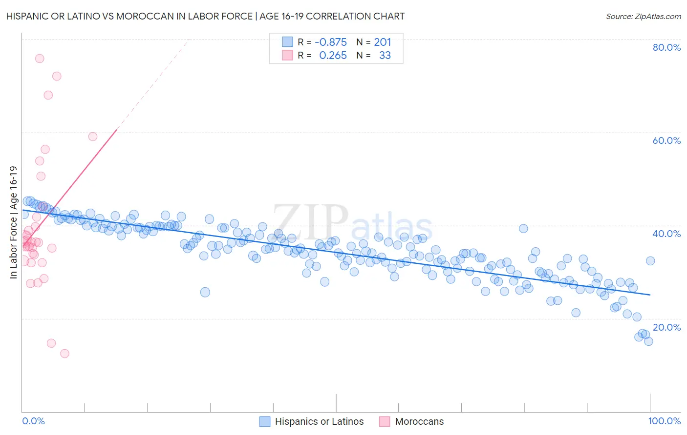 Hispanic or Latino vs Moroccan In Labor Force | Age 16-19