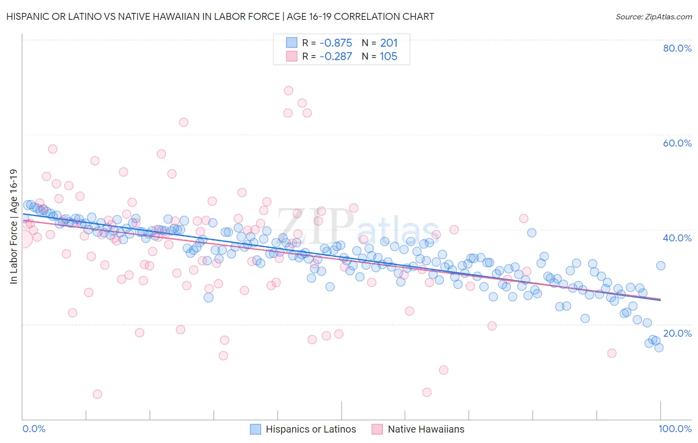 Hispanic or Latino vs Native Hawaiian In Labor Force | Age 16-19