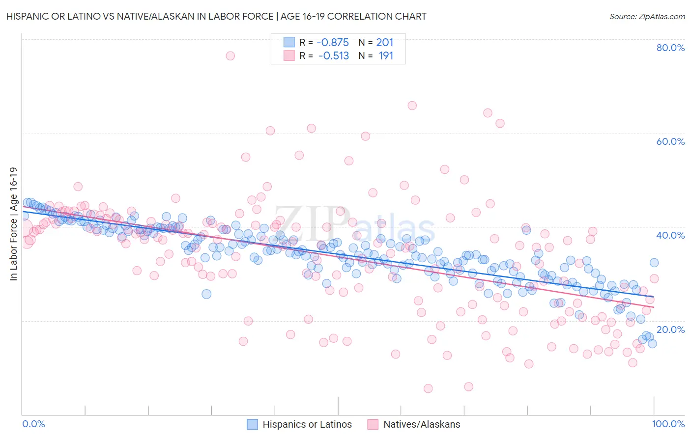 Hispanic or Latino vs Native/Alaskan In Labor Force | Age 16-19