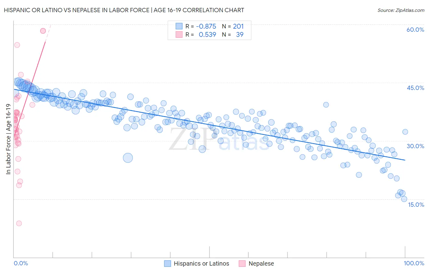 Hispanic or Latino vs Nepalese In Labor Force | Age 16-19