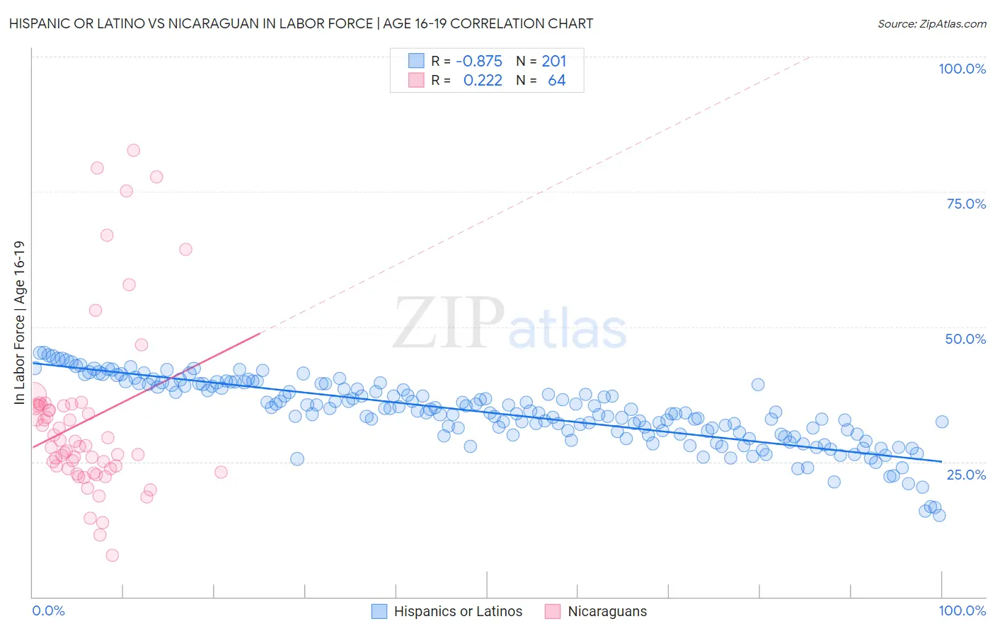 Hispanic or Latino vs Nicaraguan In Labor Force | Age 16-19