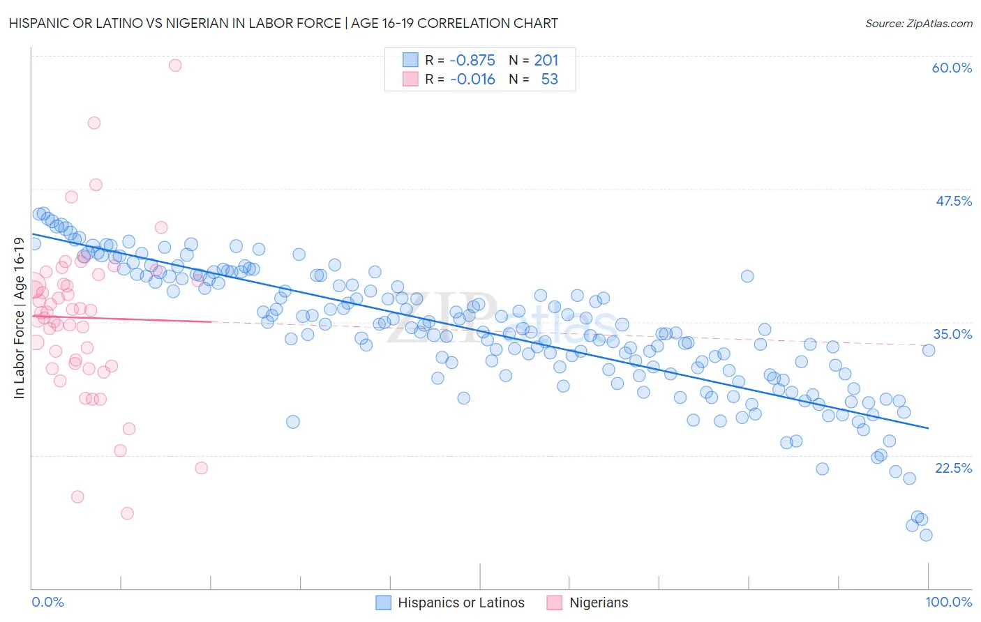 Hispanic or Latino vs Nigerian In Labor Force | Age 16-19