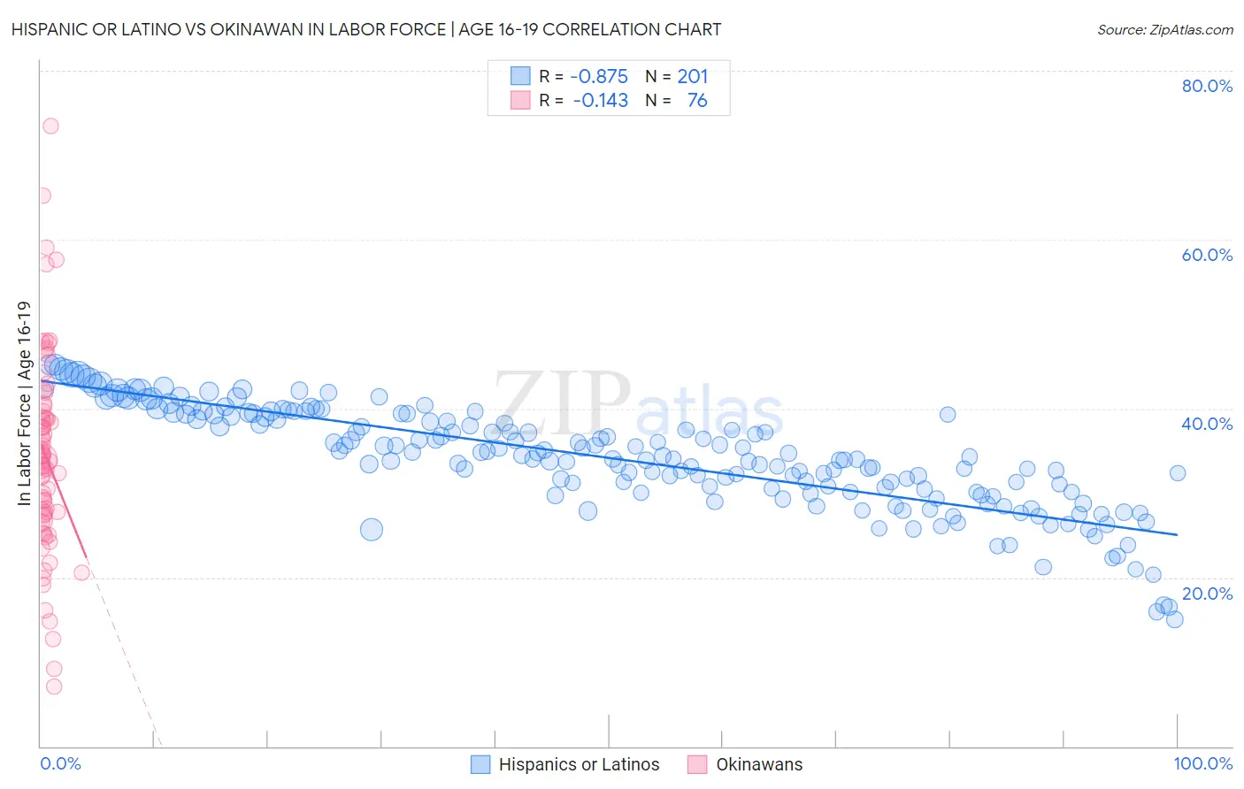 Hispanic or Latino vs Okinawan In Labor Force | Age 16-19