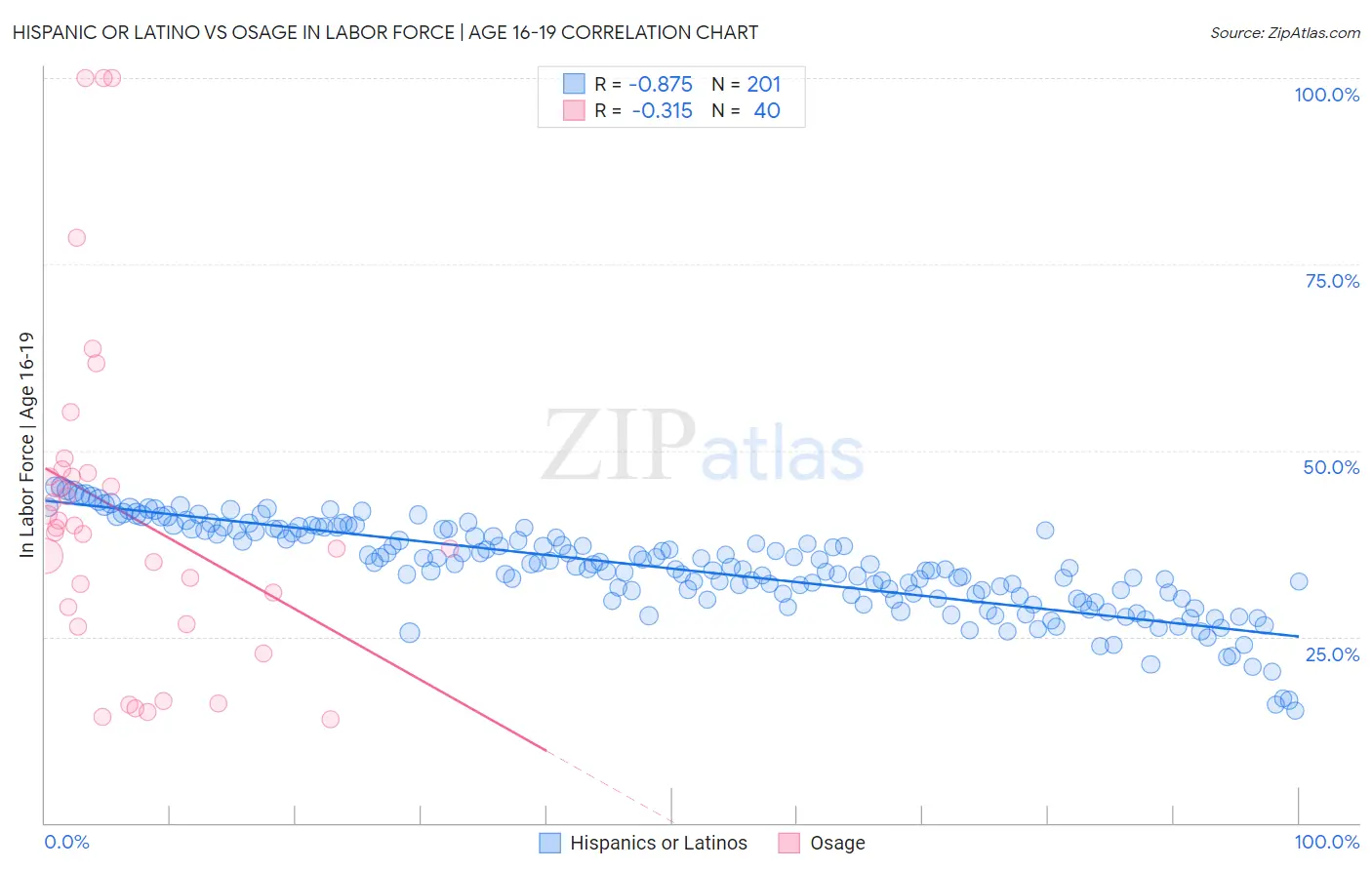 Hispanic or Latino vs Osage In Labor Force | Age 16-19