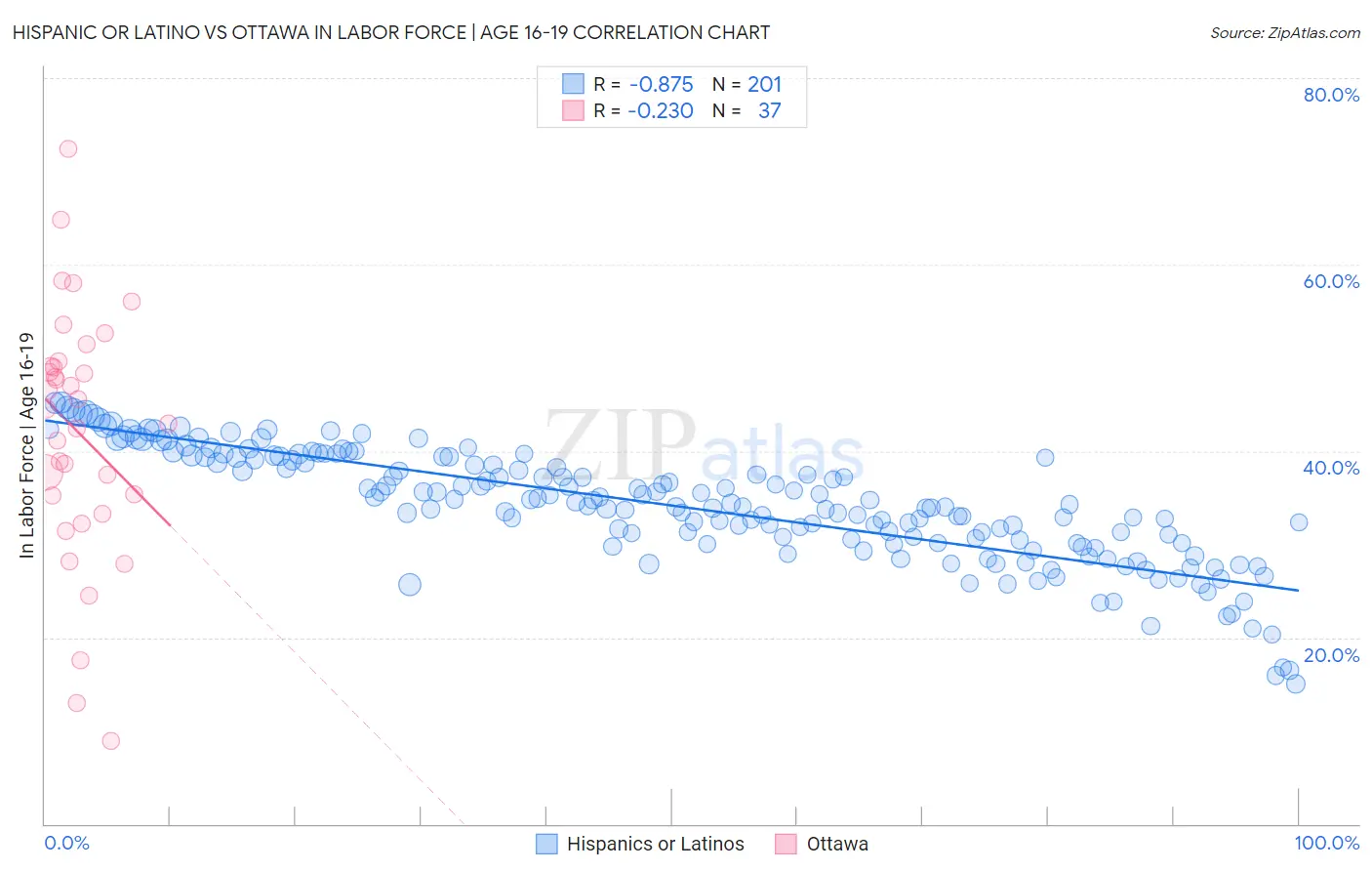 Hispanic or Latino vs Ottawa In Labor Force | Age 16-19