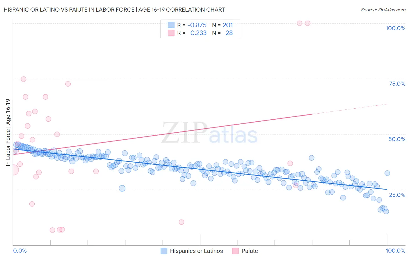 Hispanic or Latino vs Paiute In Labor Force | Age 16-19